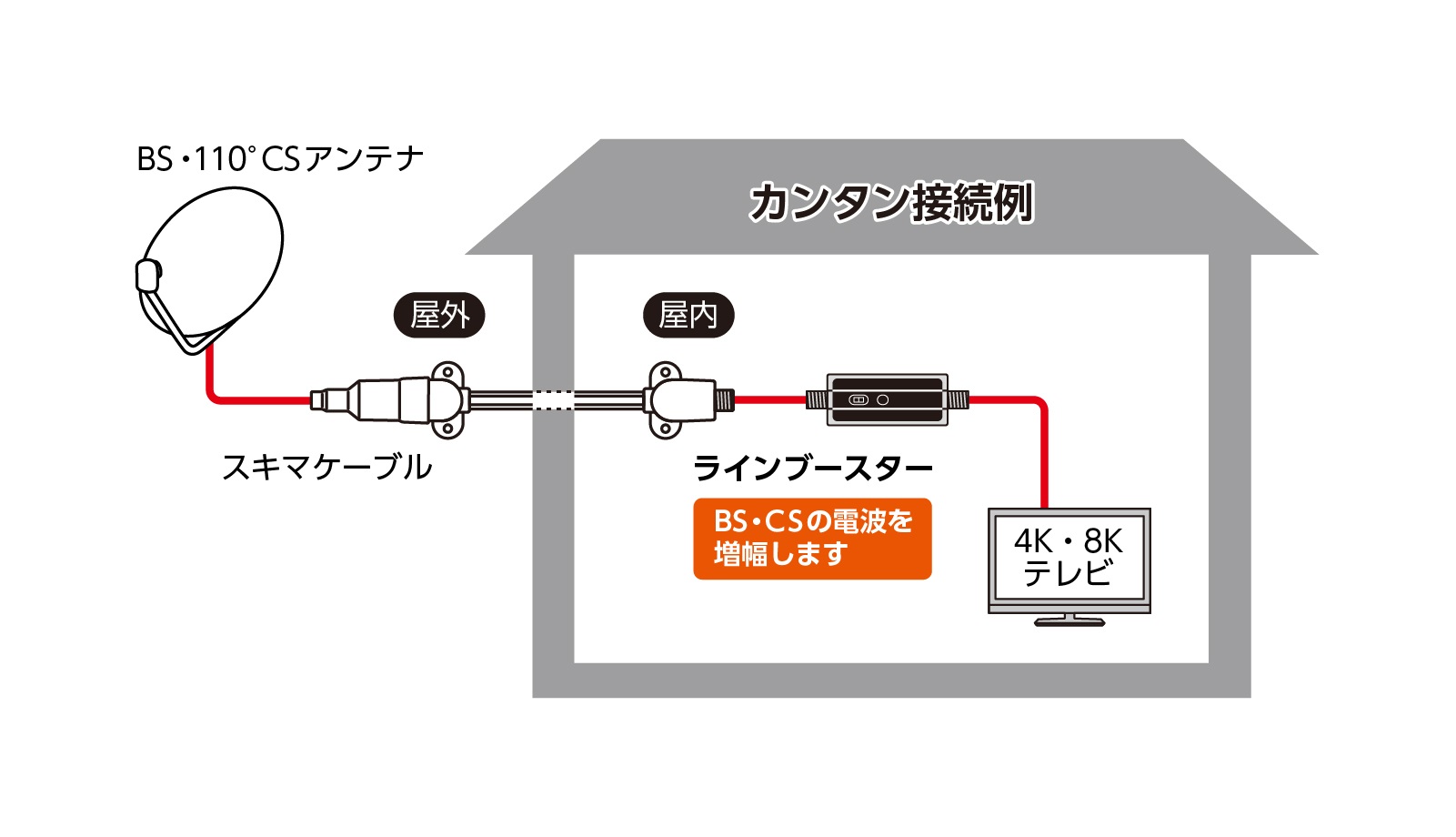 ラインブースター配線②