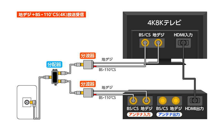 地デジ+BS・110°CS（4K）放送受信