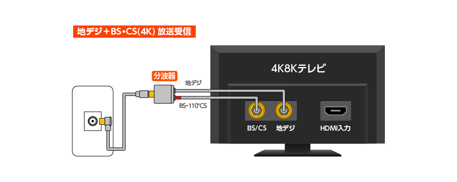 地デジ+BS・CS（4K）放送受信
