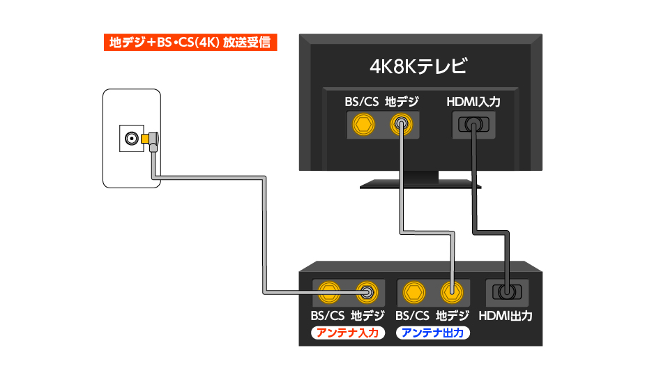地デジだけを視聴したいとき