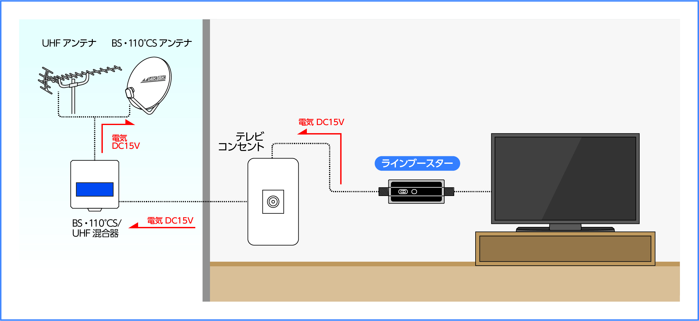 BS・CSラインブースター CSBE25の使用例