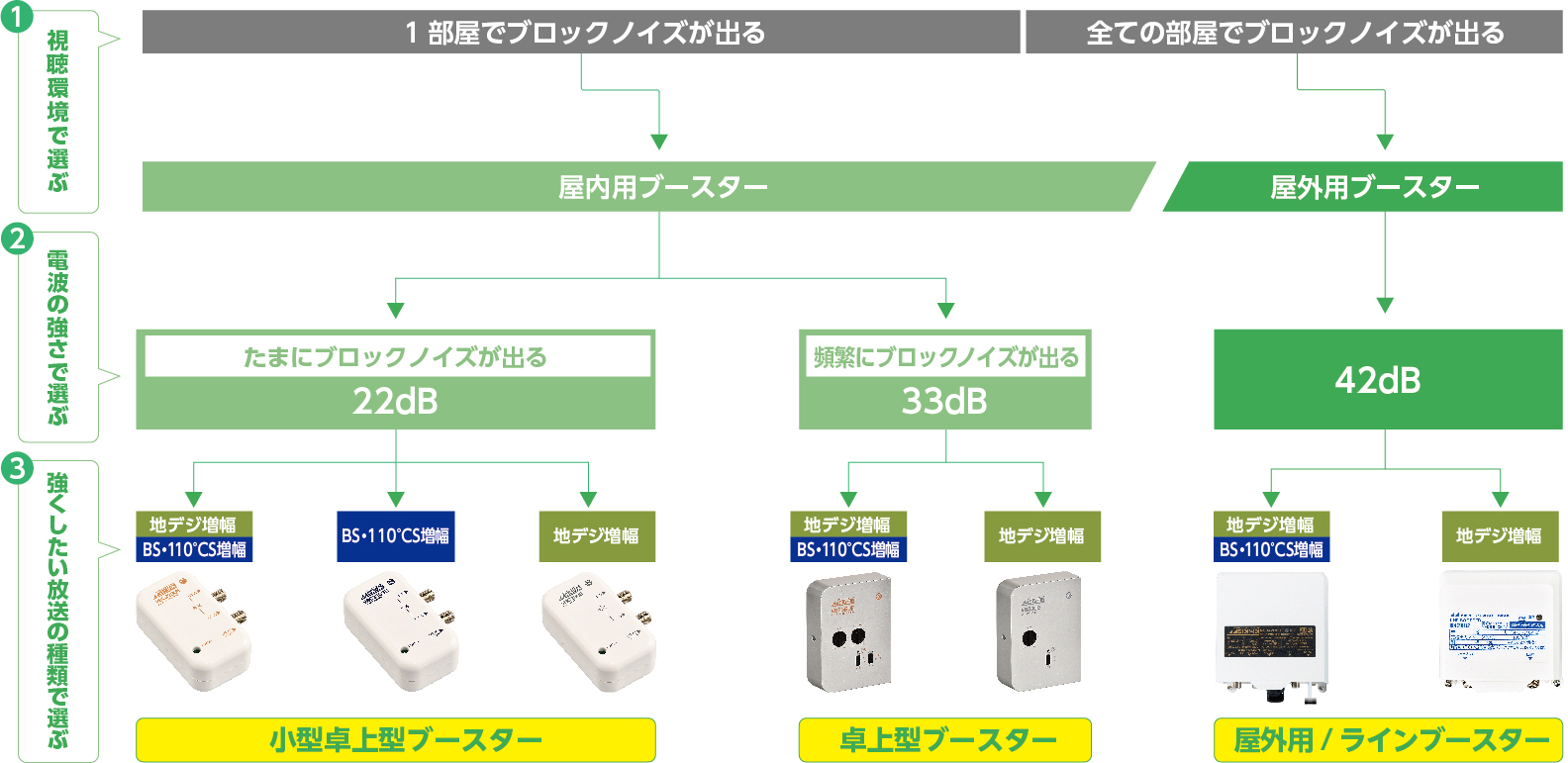 ブースターの選び方
