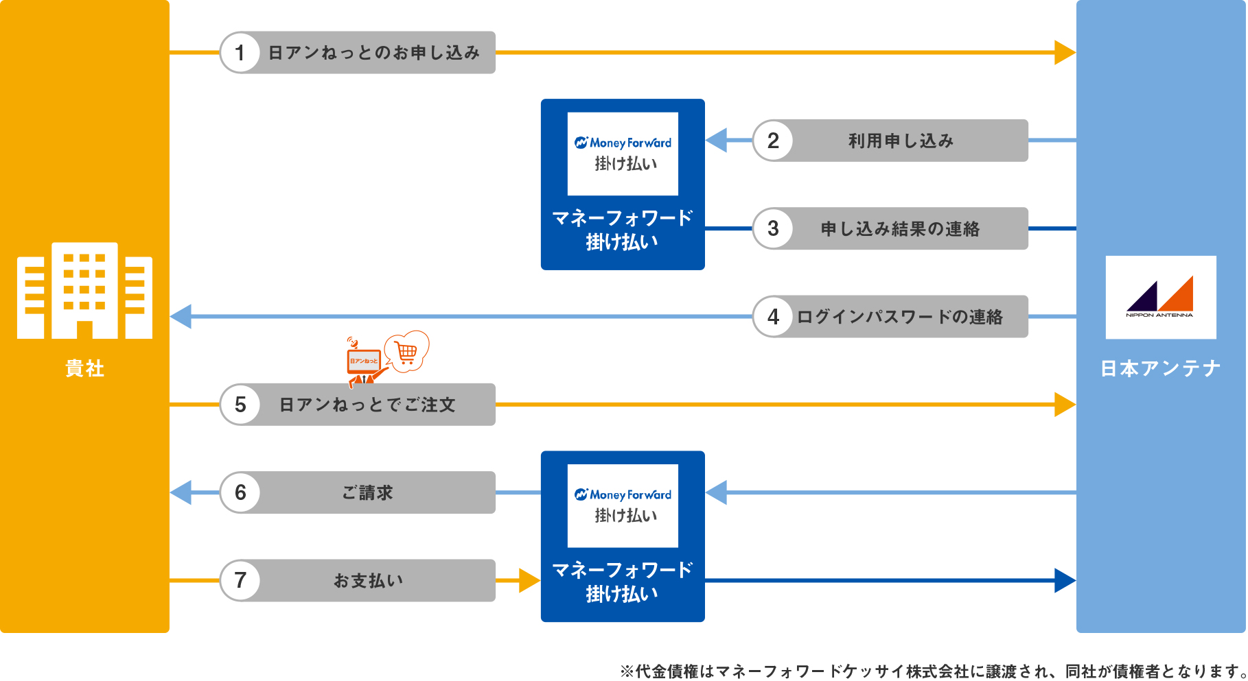 お申し込みからご利用までの流れ