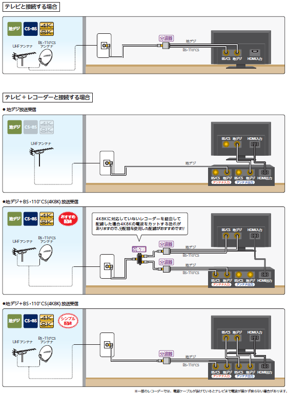 テレビコンセントからの配線例