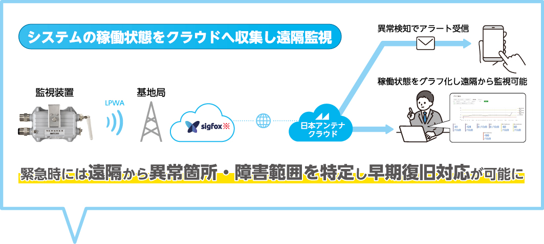 システムの稼働状態をクラウドへ収集し遠隔監視