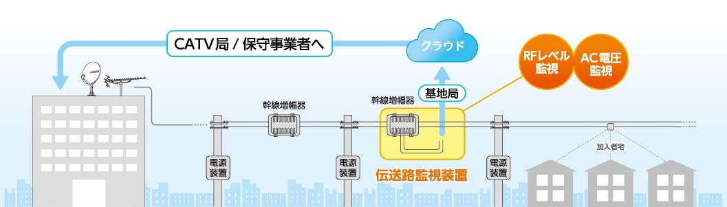 CATV局／保守事業者へ